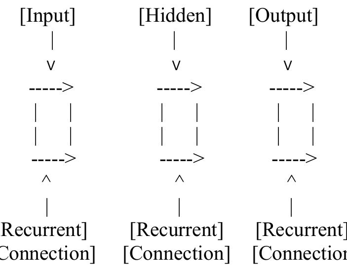 Fig. 3. Basic Recurrent Neural Network (RNN) architecture 