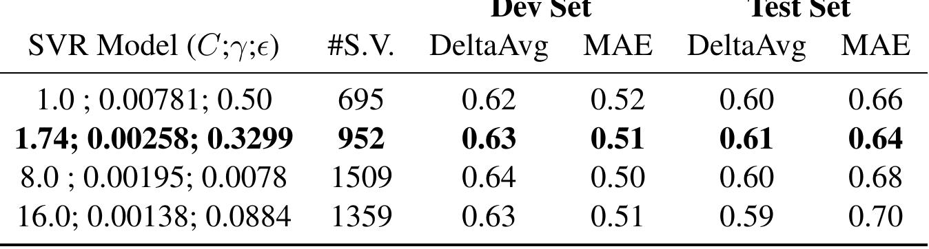 Table 5: SVR-model performance for dev and test sets. 
