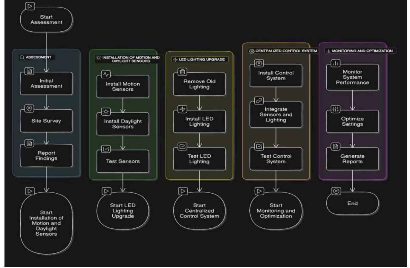 Figure 4. System Workflow/Work Process  system is capable of predictive maintenance, in which sensors and local control units are monitored for performance  3.1.5. Component Description 