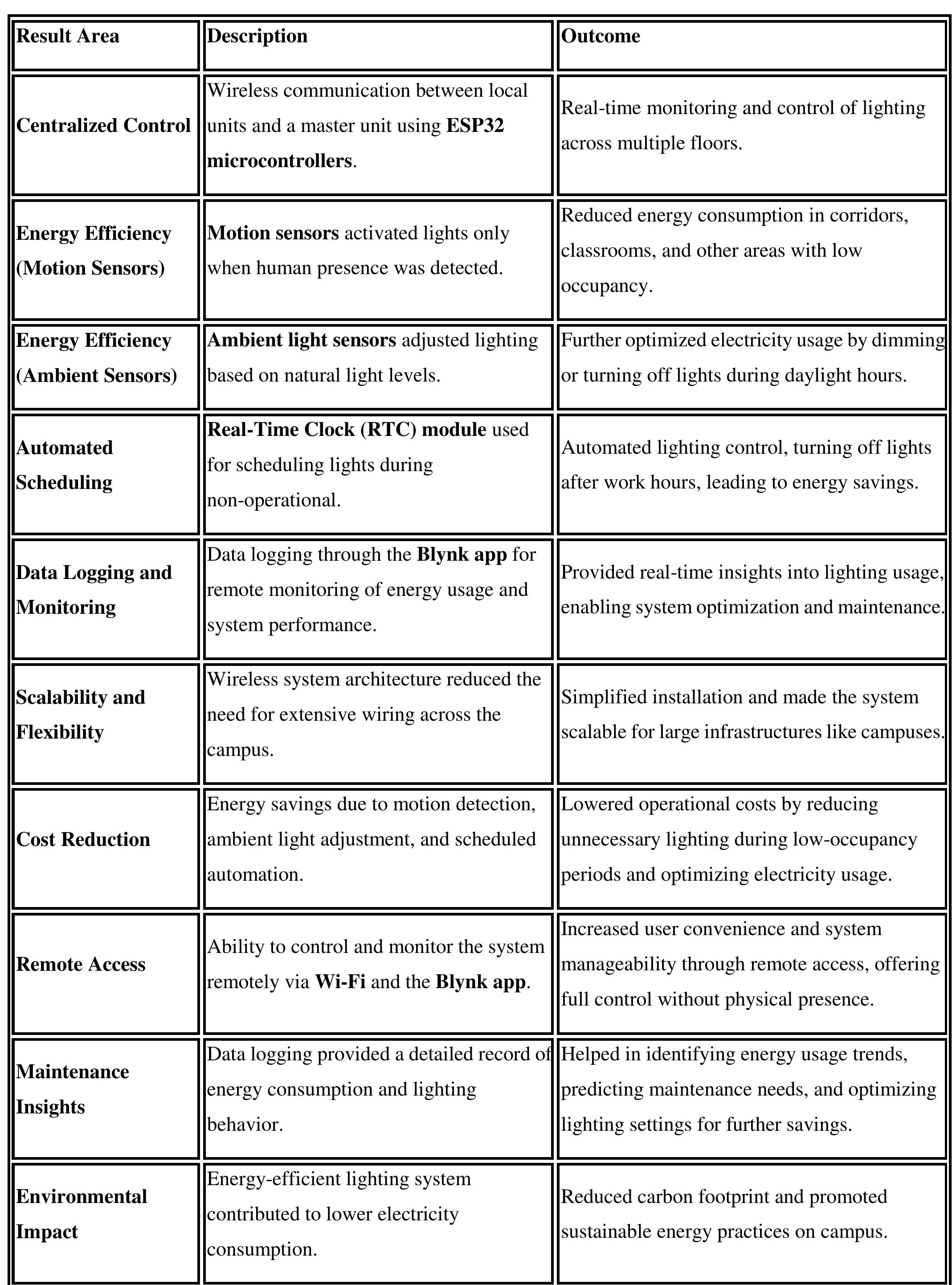 Table 1. Result with description 
