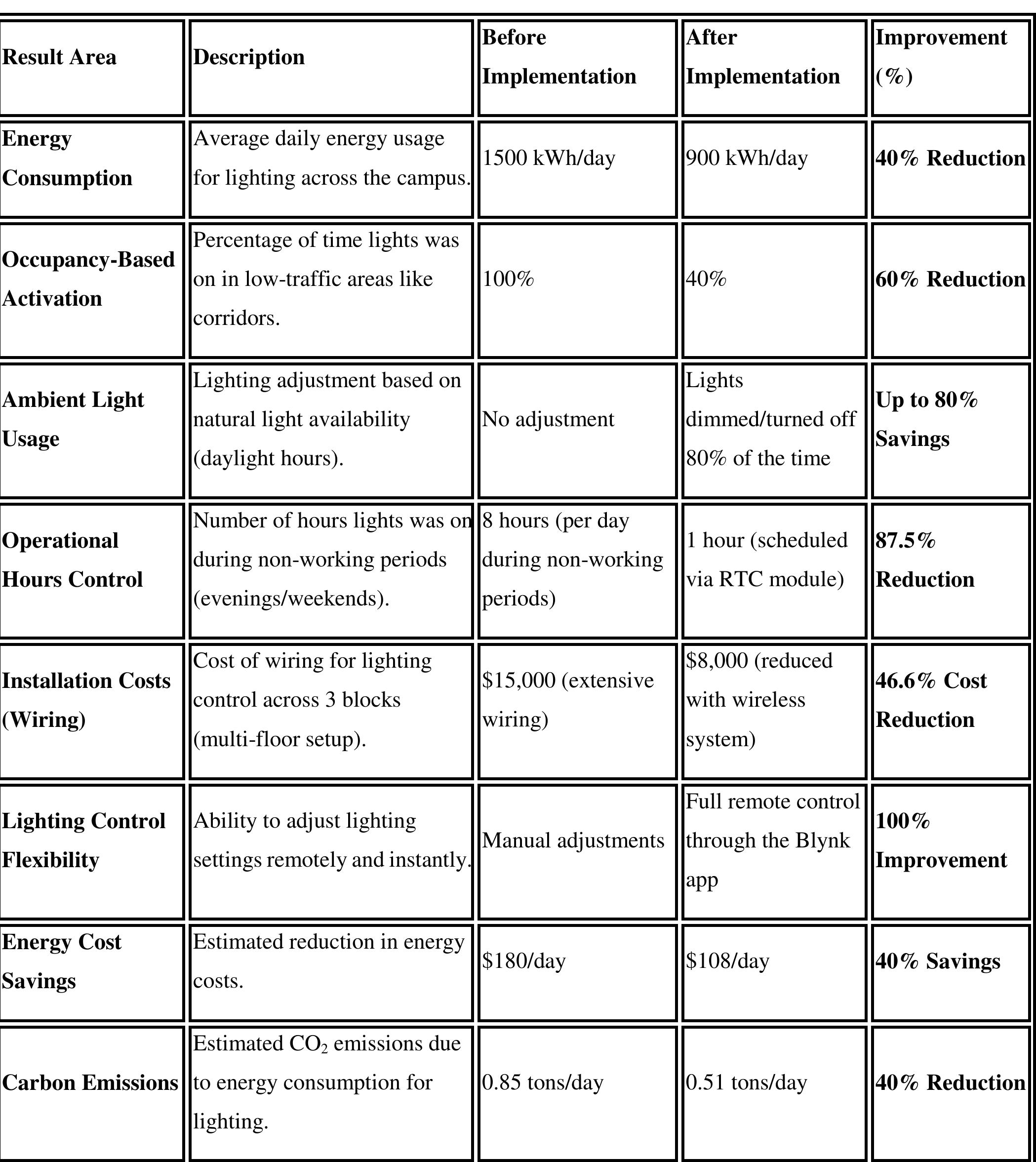 Table 2. Before and After the Implementation of the System 