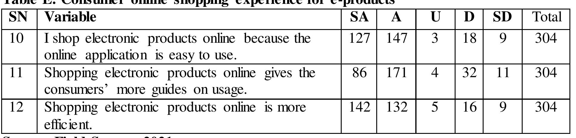 Source: Field Survey, 2021  Table F: Purchase intention towards online shopping for e-products  
