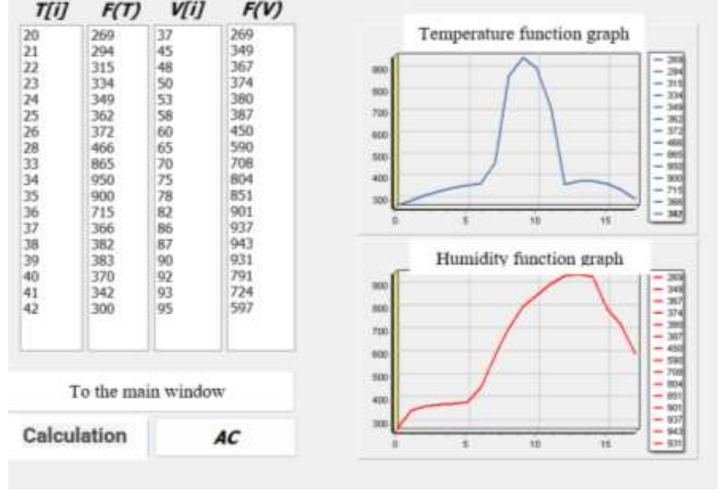 Computer numerical results of calculating the values of the temperature function and the air humidity function, as well as their graphical representations, are shown in Figure 2.  O® “Mexa”yHapogHbii Hay4dHO-MccrefoBaTeJIbCKUH WeHTp “Endless Light in Science” 