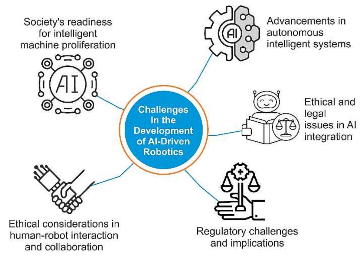 Figure 4. Challenges in the development of AI-driven robotics  The future of artificial intelligence-driven robotics: applications and implications (Tole Sutikno)  Moreover, the development of AlI-driven robotics faces numerous challenges that must be addressec to fully realize the potential benefits of this innovative technology as shown in Figure 4. Key challenge: include ethical and legal considerations, such as ensuring the responsible and ethical use of AI in robotics, a: well as navigating complex regulations surrounding these technologies. Additionally, society must b« prepared for the widespread adoption of intelligent machines and the potential impacts on various facets o daily life. Research into autonomous intelligent systems and AI platforms raises significant ethical dilemmas highlighting the importance of establishing clear guidelines for the design and operation of AI systems Technical challenges, such as AI integration complexities, sensing advancements, and ethical consideration: in human-robot interaction, further complicate the development of AlI-driven robotics. Addressing thes  challenges will be crucial in ensuring the successful and ethical integration of Al-driven robotics into variou industries and society as a whole [50].  