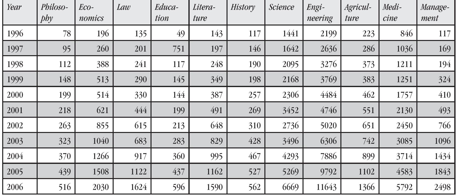 Source: Li & Zhan, 2008a, p. 29.  Table 1: Doctorates Conferred Nationwide: 1996-2006 