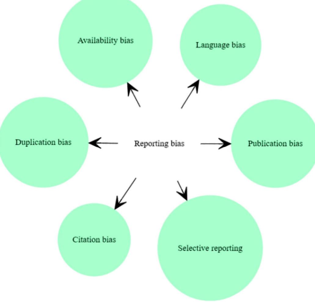 Figure 8. Types of Reporting Bias.  Reporting biases can have a substantial impact on the evaluation of wireless network technologies such as 3G, 4G, and 5G. These biases arise when certain outcomes are more likely to be published or reported than others, thus distorting the overall findings, hence, to thoroughly assess the reporting bias we will look at its components below, which includes the following biases, availability bias, language bias, publication bias, citation bias, duplication bias and selective reporting all contributing to the reporting bias as shown in Figure 4 [133] — [140]. 