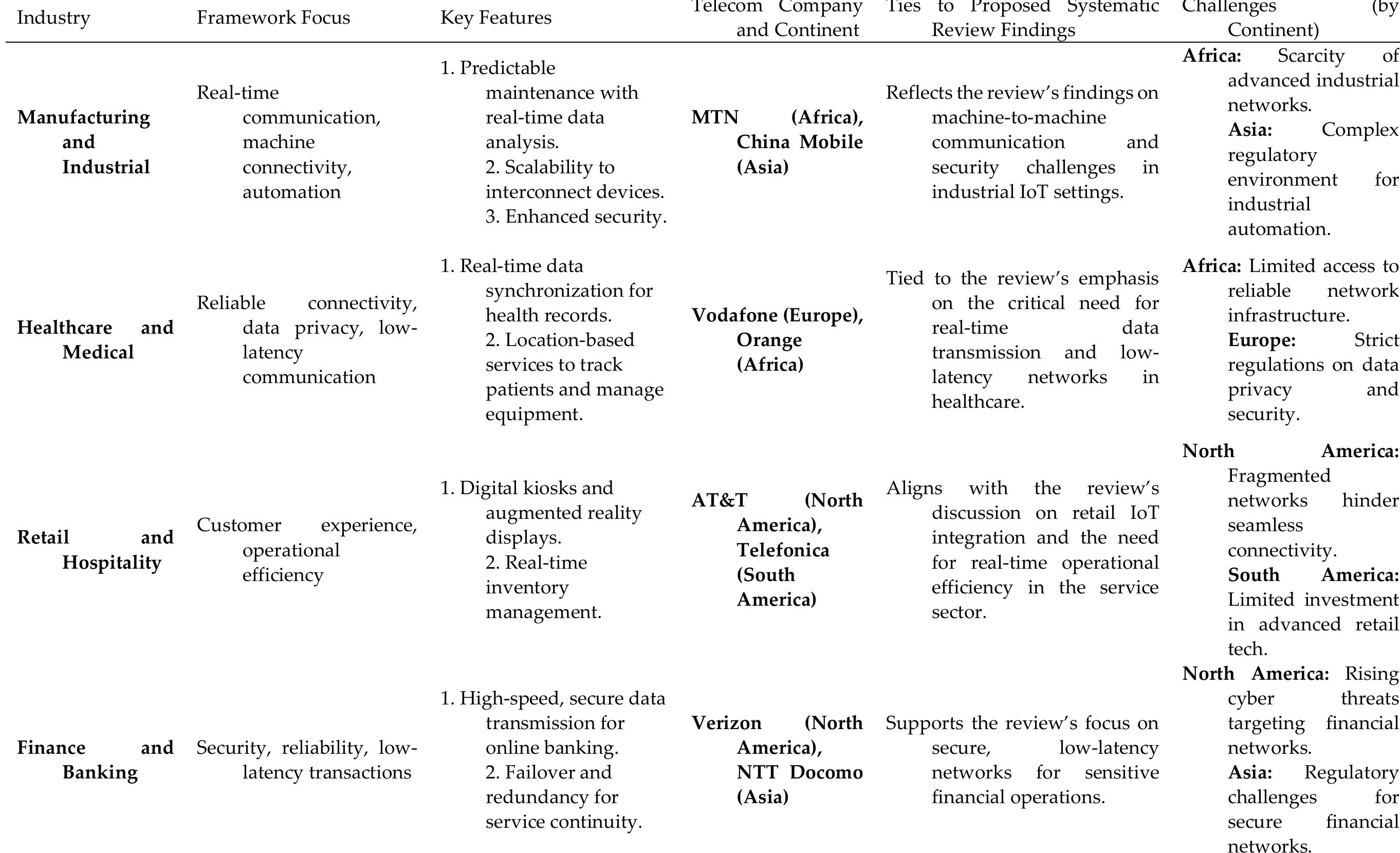 Table 20. Industry-Specific Frameworks for Wireless Network Technologies, Tied to Challenges and Opportunities Across Regions. 