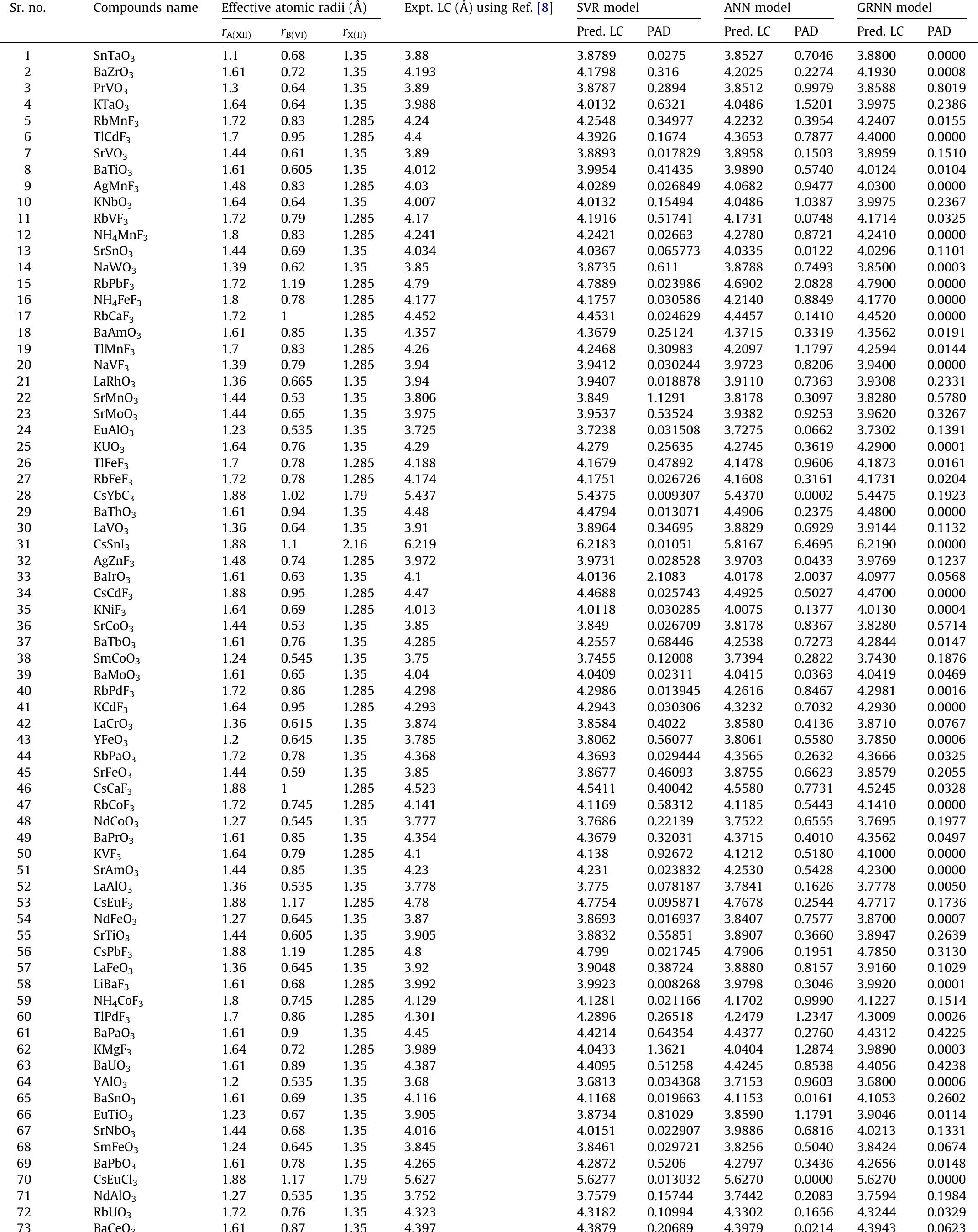 Prediction of CI models using cubic compounds for training data. 