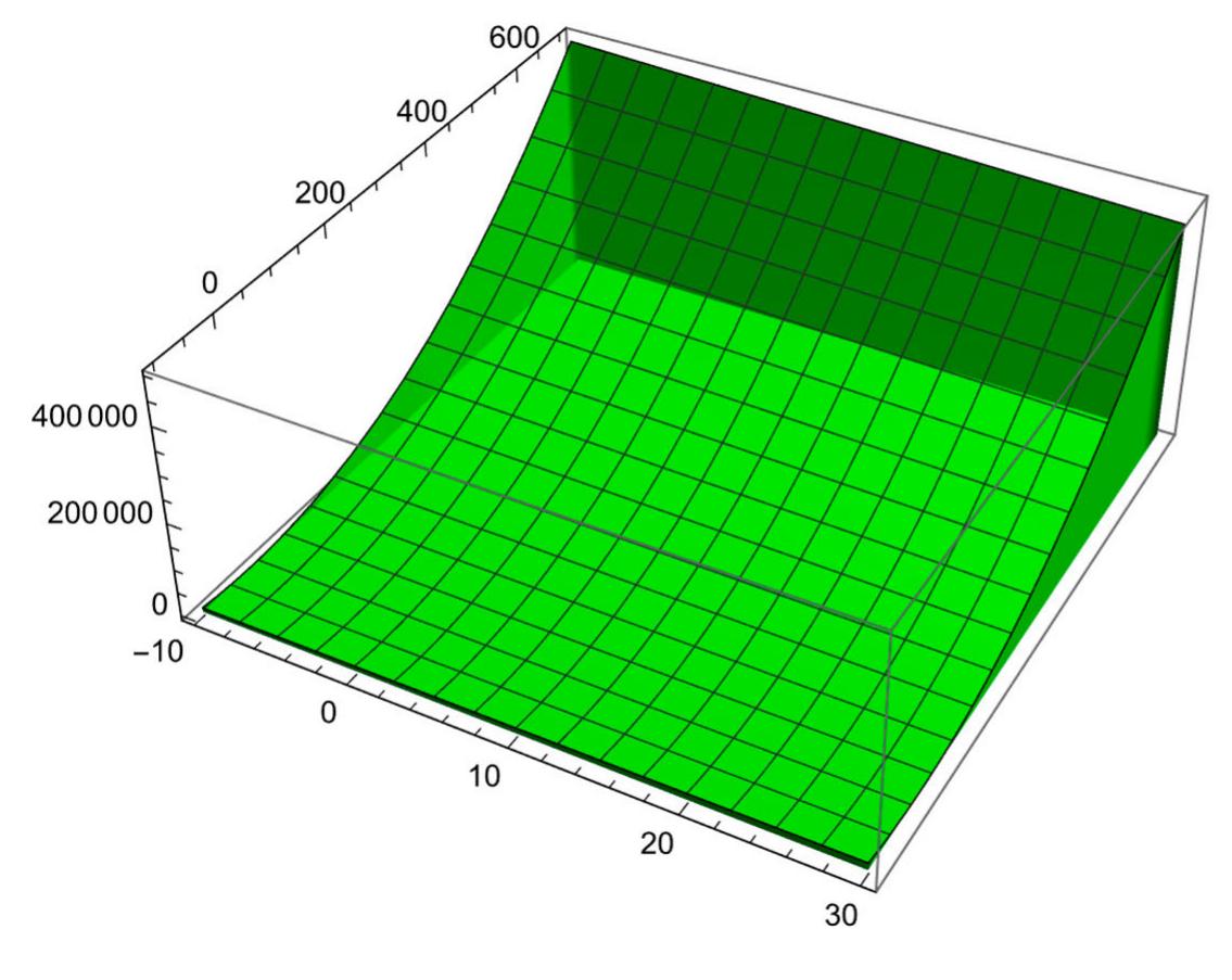 Figure 1. A surface plot for ;6205(x,y).  Figure 2. A surface plot for 1€2,03(x,y). 
