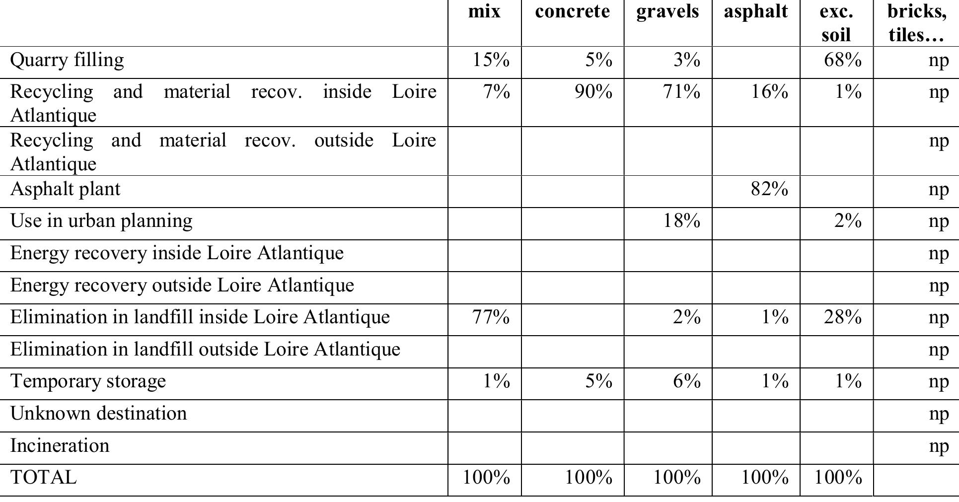 Table S 13. Percentages to destination by types of inert waste in 2012. Source: (CERC, 2013) p19 — np: not provided 