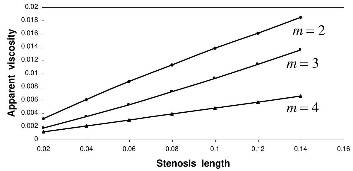 Fig (7) Variation of apparent viscosity with stenosis length for different values of stenosis shape parameter 