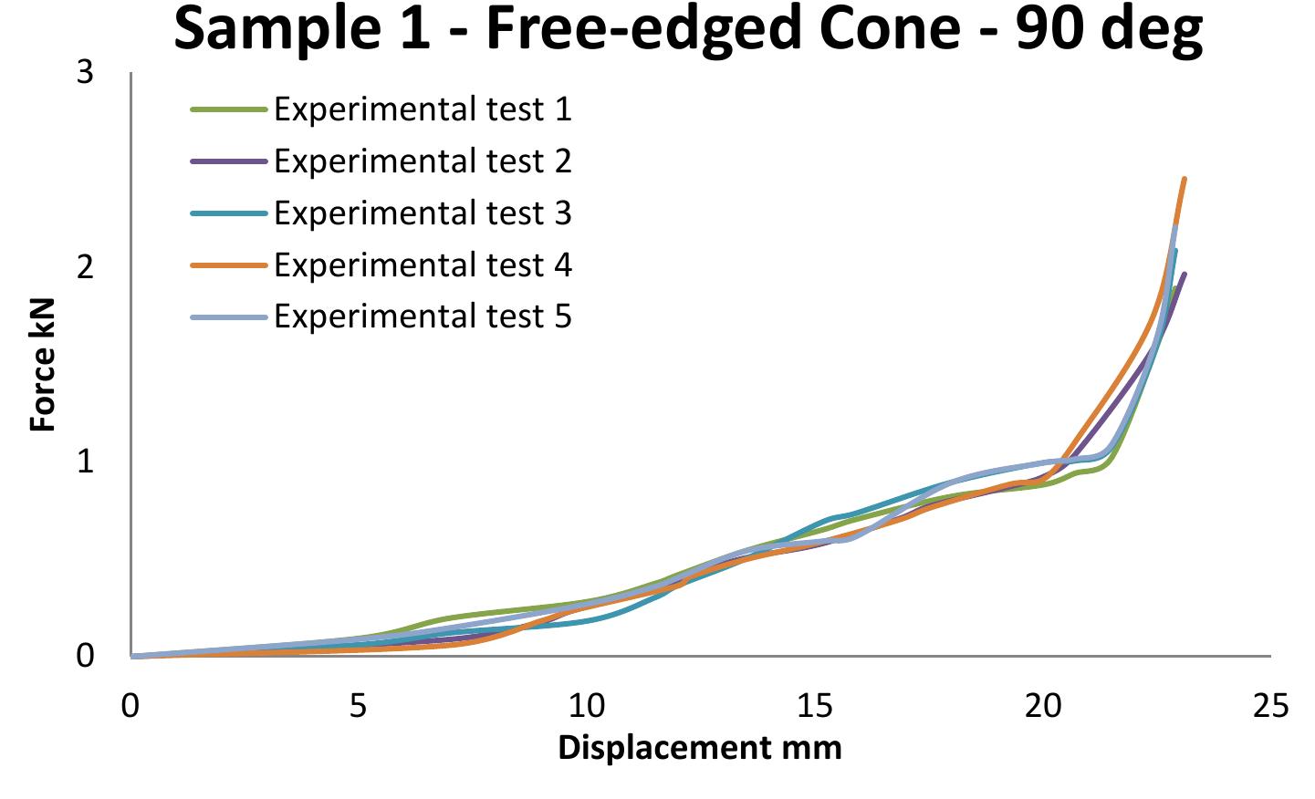 Figure 3.8 — Result Curves for Impacting Free-edge Single Cell at 90 