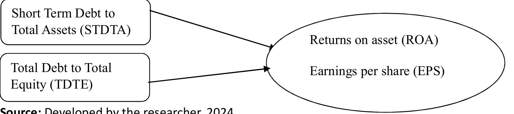 The Conceptual framework of the relationship between the variables is as in the illustration below: 