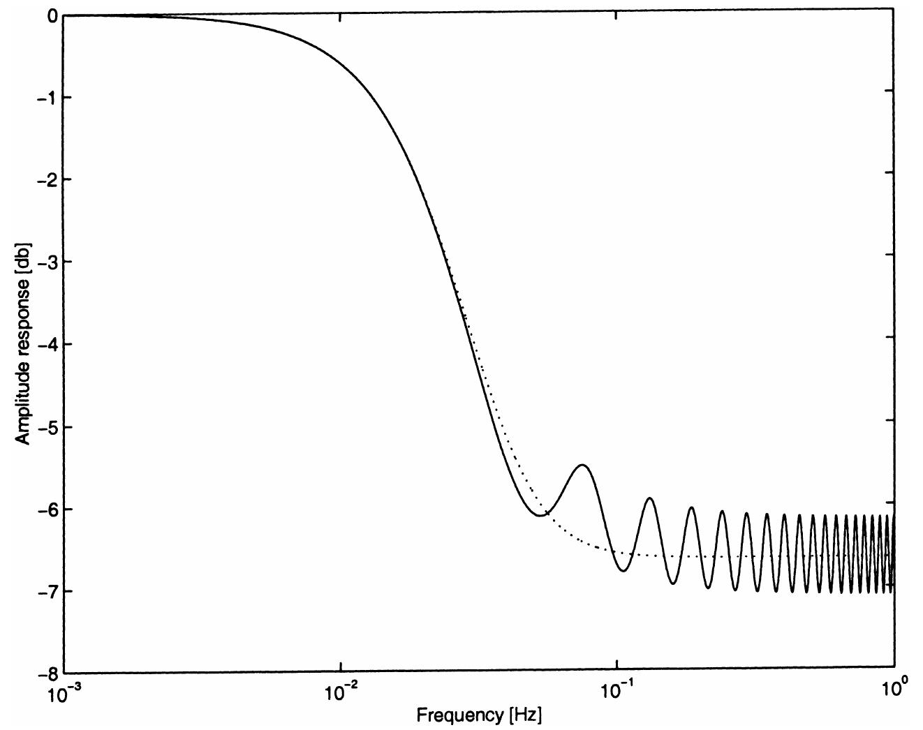 Fig. 7. Frequency responses of the transcendent (solid line) and rational (dashed line) pressure— pressure transfer functions for a more damped pipeline. 