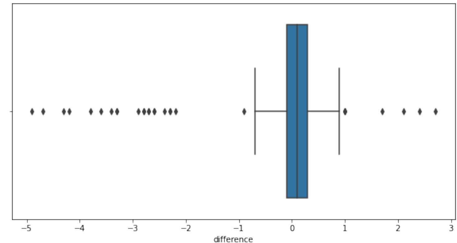 Figure 20. Boxplot showing the distribution of the difference between Height calculated by AIPPA and Paltinier: (2010).  do 11U Udla LU lila aA amin aie aaialinin  It is important to note that these results assume that the measurements provided in the publication are correct and that the error calculated is a measure of the uncertainty of the AIPPA method. A certain degree of discrepancy is expected. Indeed, the measures are usually obtained from handmade measurements on the original pot. Instead, the measurements in AIPPA were calculated from the drawings, and it is possible that errors may have accumulated during the process of creating the tables, generating the PDF, and printing. However, despite these potential sources of error, the distribution of the data indicates that it represents the same phenomenon, with no significant differences. 