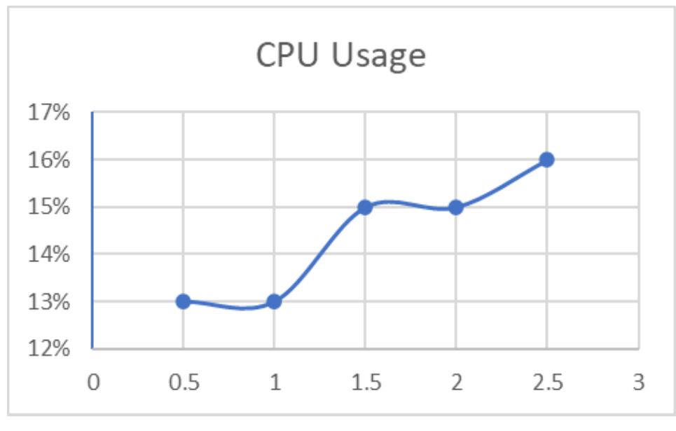 5. Conclosion and future works  This paper used to stream video from mobile device to PC. The difference in platforms affects on the communication process comparing with system with homogeneous platforms. Nevertheless, this affect is negligible in terms of streaming delay due to the high computation capacity. Five experiments have been performed to measure the effect of increasing bandwidth on the streaming process. Five measures have been chosen to measure the streaming process, these measures are (video Jitte, frame Latency, Network Throughput, PSNR, and CPU usage). 