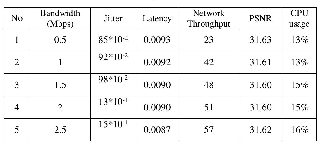 Table 3: Experiment Result  As Table 3 clarify, network bandwidth significantly affects the system behavior. 