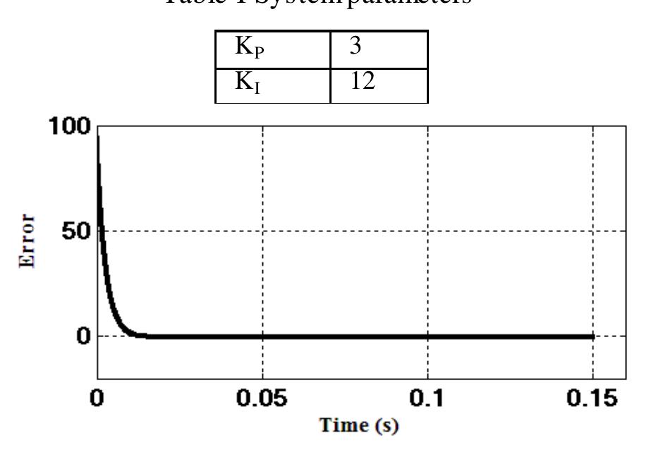 Values of proportional and integral gains are given in TableI. Also the error signal input to PI  controller is shown in Fig.5.The error signal shows the operation of closed loop controller.  a a 