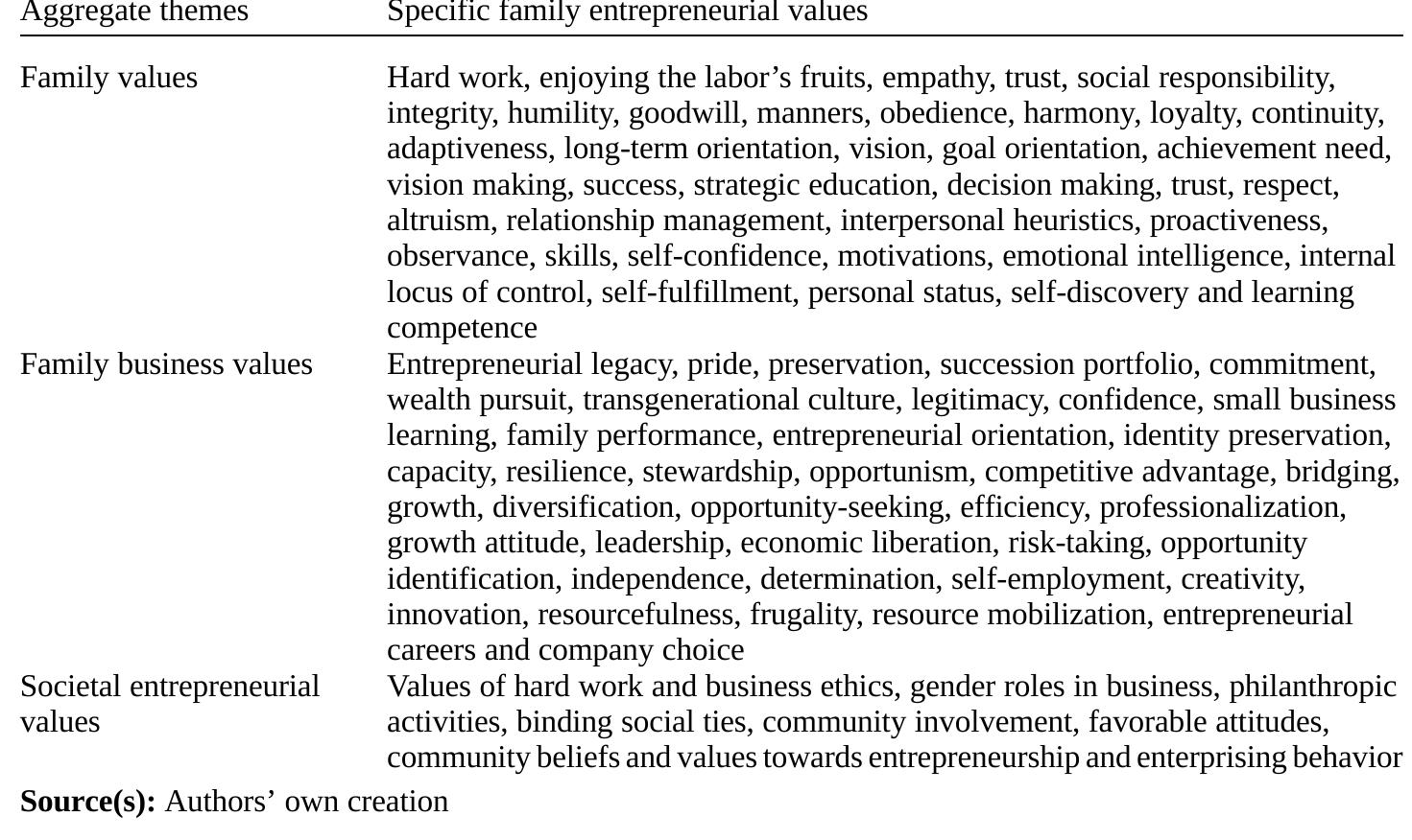 Table 2. Family entrepreneurial values 