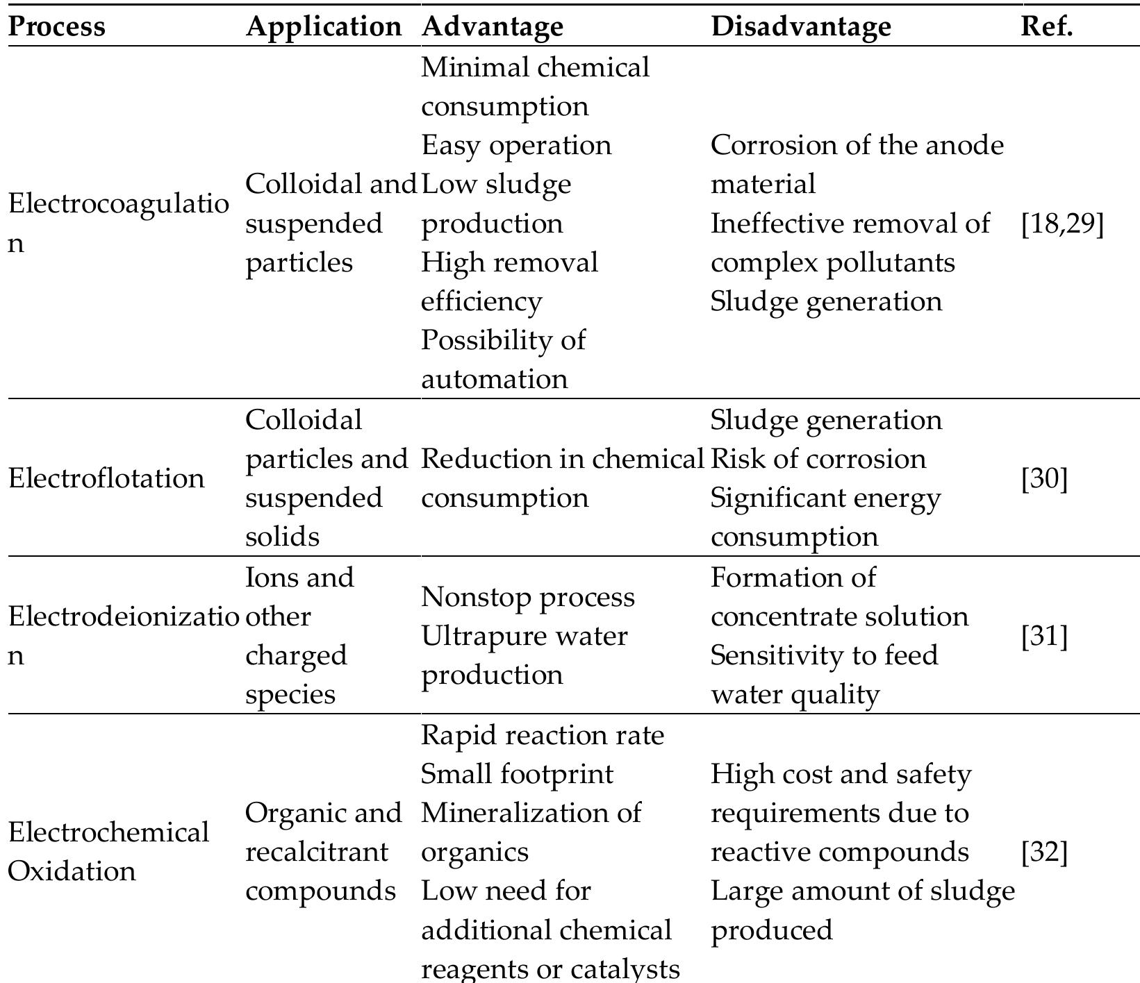 Table 1. Advantages and disadvantages of electrochemical processes mainly used to remove nutti- ent matter.  EC processes are promising alternatives to traditional physical and chemical wastewater treatment methods, addressing several key limitations of these conventional approaches. Notable advantages include high energy efficiency, cost-effectiveness, ease of automation, and a significant reduction in chemical consumption and sludge production [11]. Moreover, EC treatment effectively reduces chemical oxygen demand (COD) and color in wastewater, enabling compliance with stringent discharge standards while also potentially yielding valuable by-products, such as metal coatings, depending on the wastewater composition [33]. A major benefit is the high selectivity for removing specific nutrients achieved by adjusting electrode materials and reaction conditions. By minimiz- ing the use of chemicals, relying primarily on electricity, EC methods avoid secondary pollution and are compatible with renewable energy sources, such as solar photovoltaic (PV) electricity generation, a well-established, sustainable, and environmentally friendly energy source [34]. Since PV technology now produces the lowest-cost electricity in his- tory [35], it can be used to accelerate the point at which EC wastewater treatment is eco- nomically viable. This approach is particularly promising, as wastewater treatment with EC methods can act as a dispatchable load to help manage the intermittent availability 36] of renewable energy resources.  