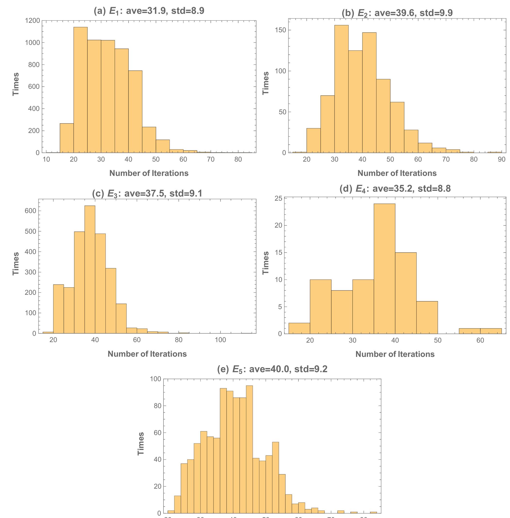 FIG. 6: Histograms of the number of iterations to reach an eigenstate with an accuracy ((Ah)?) < 107“ 