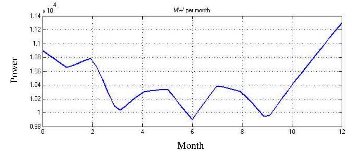 Figure 4. National grid’s maximum load consumption per month in the year 2020  Per capita consumption is each individual's annual use of goods and services, calculated by dividing the whole population's usage of goods and services. Figure 4 displays a countrywide grid's yearly monthly load utilization. It represents the maximum monthly load consumption. Because the energy value is higher between November and February, load usage rises during the winter season. In example, the highest load consumption of the year is 11,300 MW in December. This non-linearity in load demand may be accommodated by the smart grid technology. 