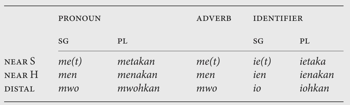 Table 21.7 Demonstratives in Pohnpeian (Rehg 1981: 150-153)  21.6 DEMONSTRATIVE IDENTIFIERS  The demonstrative in (22a) functions as subject pronoun of an intransitive verb. As can be seen (in Table 21.11), demonstrative pronouns are inflected for number, but the sin- gular forms are also used as spatial demonstrative adverbs (see (22b)). In addition to  Ca1P55  The demonstrative in (22a) functions as subject pronoun of an intransitive verb. As can 