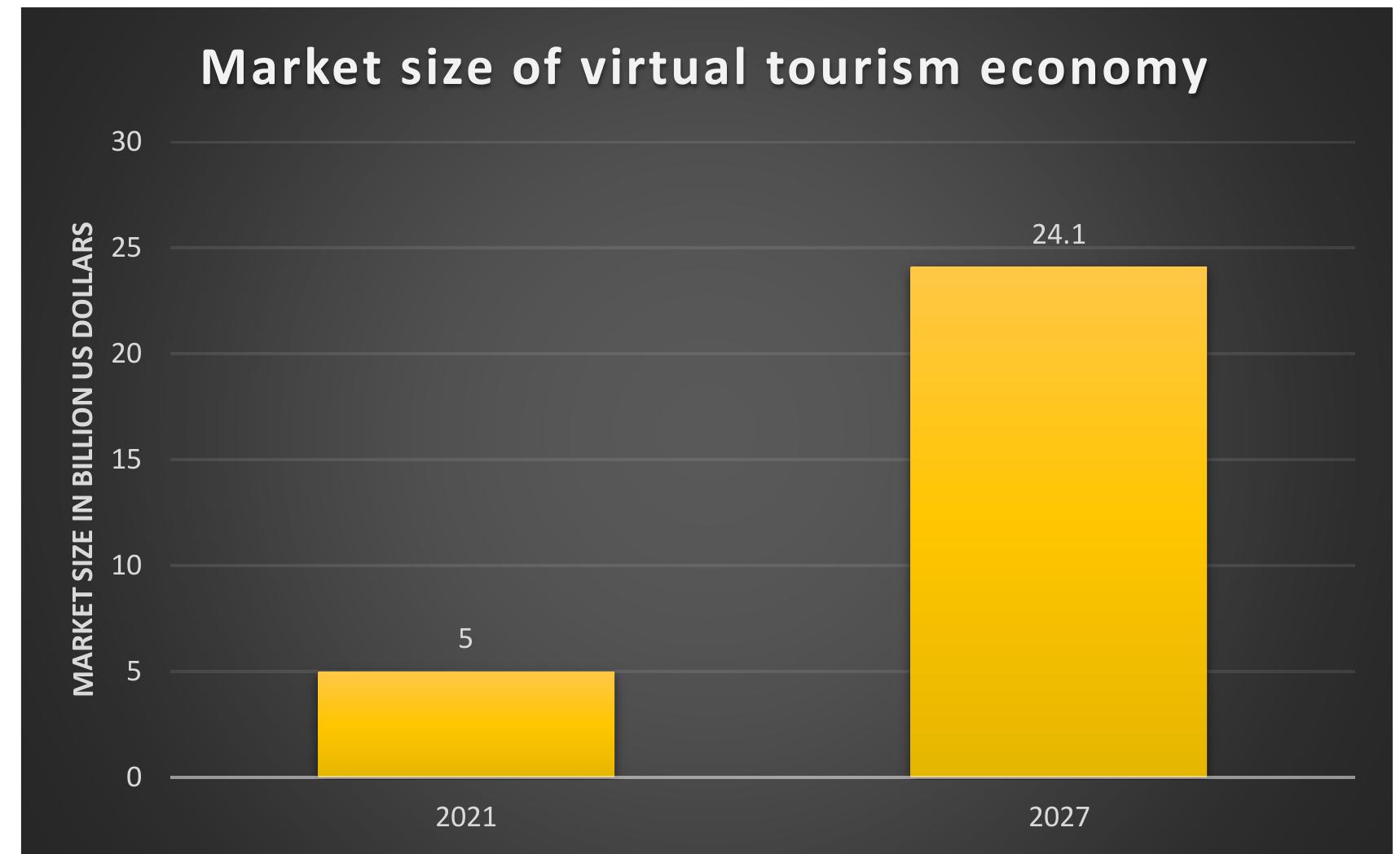 From a political and economic perspective (PESTEL), virtual tourism aligns with global 0licies that advocate for sustainable tourism development. Governments and organizations such as the United Nations World Tourism Organization (UNWTO) emphasize the importance »f reducing tourism's environmental impact, and virtual tourism is increasingly recognized as a viable component of national tourism strategies (Fig. 1). Economic benefits also arise from educing infrastructure strain and promoting virtual tourism as a cost-effective alternative, sspecially during times of crisis, such as the COVID-19 pandemic. 