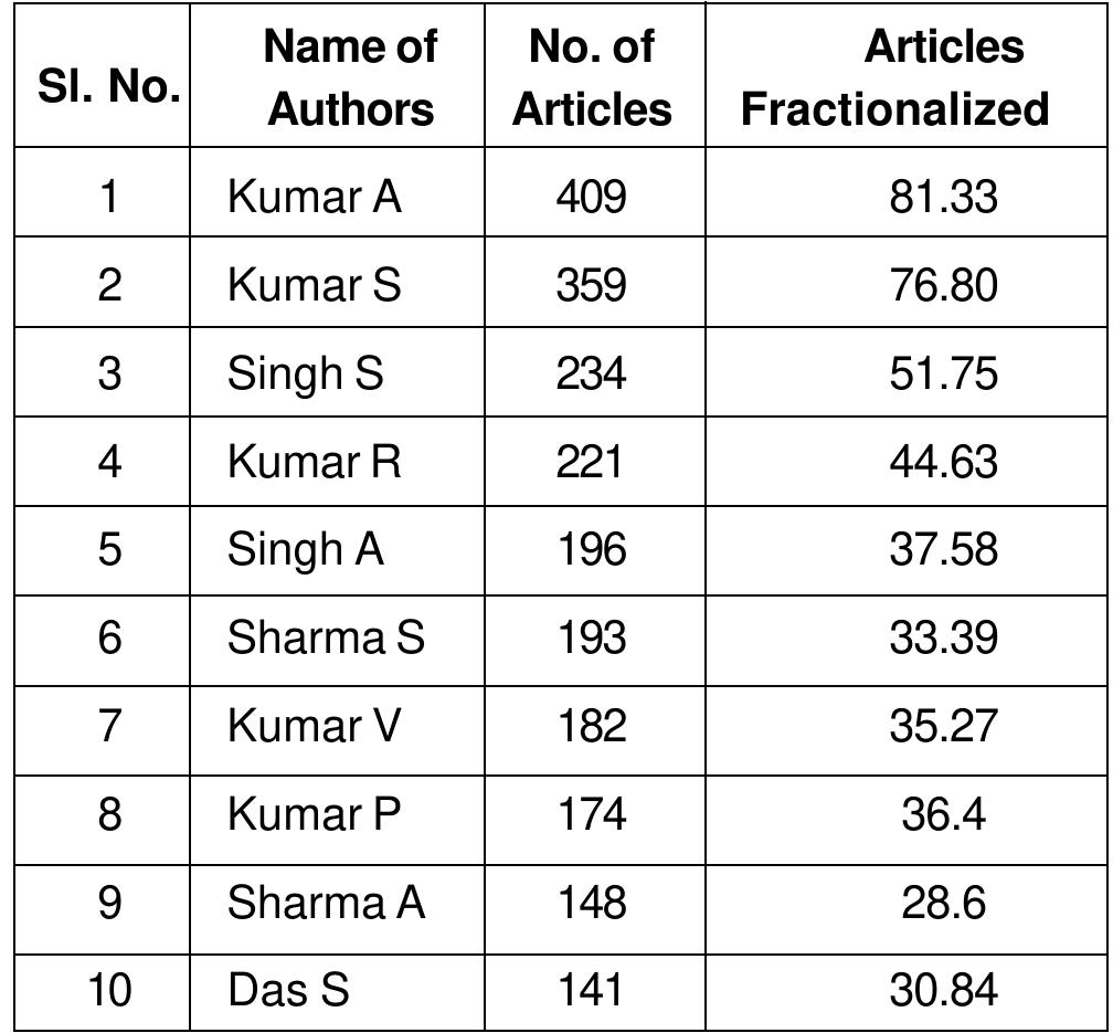 Most Productive Authors  With a total of 409 publications, Kumar, A tops the list. This scientist who has the WoS Researcher ID: JCI-8149-2023, works in the Computer Science & Engineering Department at Indian Institute of Information Technology Surat. The next most productive scientists are Kumar, A and Singh, S with 359 and 234 publications, 