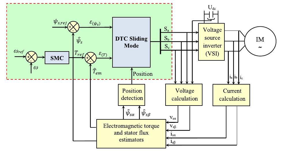 Fig. 3 Synoptic schema of DTC-SMC control of the induction machine 