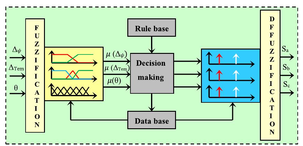 Fig. 7 Structure of the fuzzy switching table  Besides, fuzzy logic is used to control the limits of the electromagnetic torque hysteresis band [99], what entails a minimization of the torque undulations as well as an im- provement of the dynamic performances. In the same context, Uddin Nasir et al. [86] proposed a fuzzy control- ler to adjust the hysteresis band in real time. This adjust- ment is based on the slopes of the variation of the estimated torque and the stator current, where the fuzzy controller selects the optimum bandwidth of the torque hysteresis. The simulation results from a model developed under Matlab/Simulink, as well as the experimental 