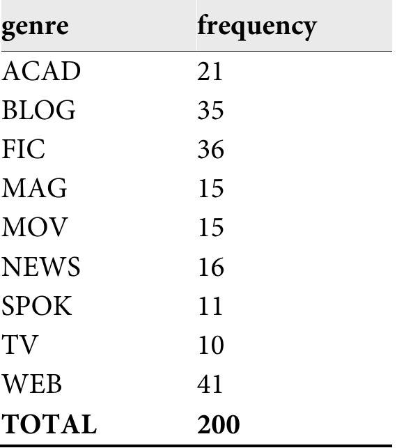 Table 1: Genre distribution of the studied material  As Table 1 shows, the genre distribution of the research material is not equally balanced, whick may result from the random selection of examples by the online software. Nevertheless, this should have no bearing on our results. Moreover, as the data in Table 1 show, must not + V occurs in all genre types, in both speech and writing, as well as at various levels of formality. 