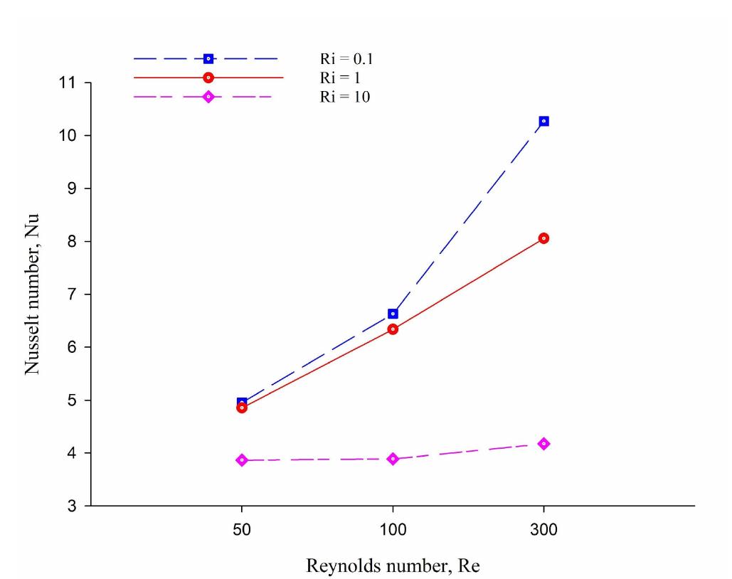 Fig. 21. Nusselt number along the top wall for different  value of with Ri = 0.1,1,10, Ha = 30, Pr = 7, magnetic  Fig. 20. Streamlines for different values of Reynolds 