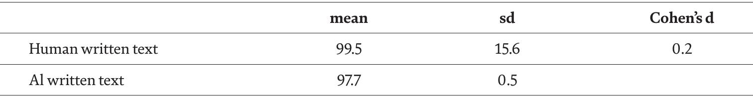 Table 5.  ENT  Ratio of differences in grammar in texts written by Human and Al.  en A  Cohen’ d value for the difference in paragraph structure between human-generated and Al-generated texts was found to be 0.5. The ratio of effect sizes between the two 