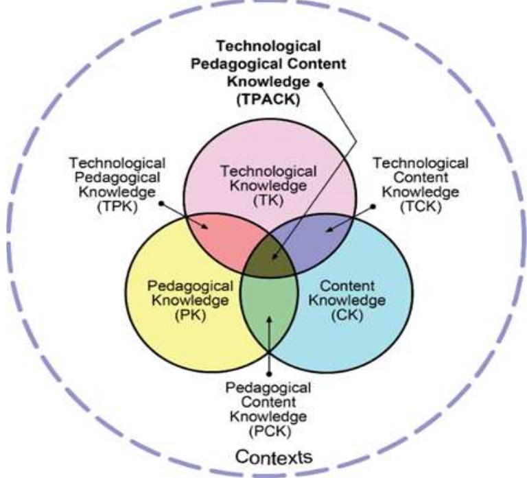 Figure 1: TPACK Model adopted from Mishra and Koehler (2006)  The study w was $ guided by the TPACK model proposed by Mishra and Koehler (2006). The model provides a useful framework for understanding technology’s function in the educational process. TPACK holds that educators deal with three types of core knowledge which are technological knowledge, pedagogical knowledge and content knowledge as shown in Figure 1. 