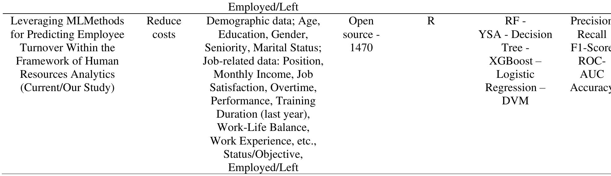 1470 employee records, (1233 employees and 237 leavers) with 35 features, including 34 independent variables and | dependent variable (Attrition). The independent variables encompass demographic information, job-related data, and other relevant factors, while the dependent variable is a binary indicator of employee attrition.  The following section presents the methodology that was employed so that the authors could meet the objectives of this study. 