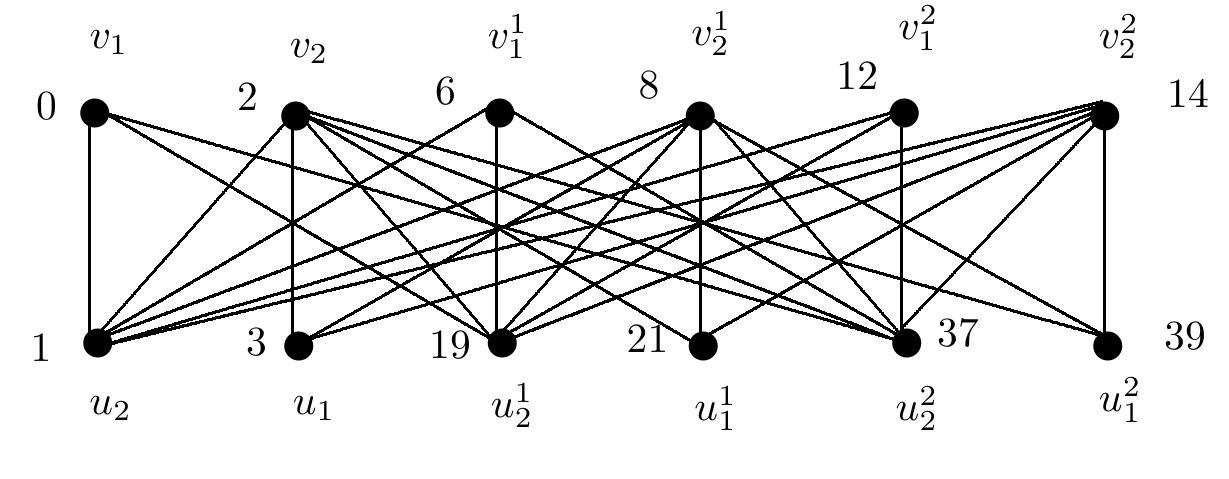 Figure 3: The odd harmonious labeling of D3(H2,2)  The odd harmonious labeling of D3(H2,2) is shown in Figure 3. 