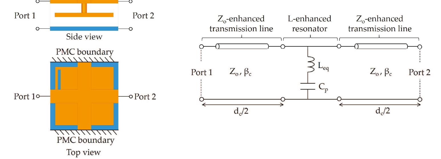 Figure 2. Equivalent circuit model of the DP—EBG unit cell based on transmission line theory for the extraction of the dispersion equation.  f parallel-plate noise. The transmission line is the circuital representation of electromagnetic waves ropagating through the parallel plate waveguide, which is formed by the perforated power and he ground planes. In the DP-EBG circuit model, Zq and £,- respectively denote the characteristic mpedance and propagation constant of this parallel plate waveguide or transmission line. Its length s d-/2. In the transmission line model, Zeq is significantly enhanced by the square perforation aperture yecause the width of the remaining conductor perpendicular to the direction of wave propagation s narrowed. In the resonator circuit, the capacitance Cy is attributed to the capacitor between the esonant patch and the corresponding ground plane, while the inductance is attributed to the patch nd the via inductances. For the DP-EBG structure in the thin PCBs, the inductance of the via can be snored compared to the patch inductance which substantially increases due to the L-shape slot. Thus, he value of Leg in the DP-EBG circuit model is mainly determined by the L-shape slot on the perforated esonant patch. Hence, the equivalent circuit of the proposed DP-EBG structure is expressed with a ‘o-enhanced transmission line and an L-enhanced resonator. 