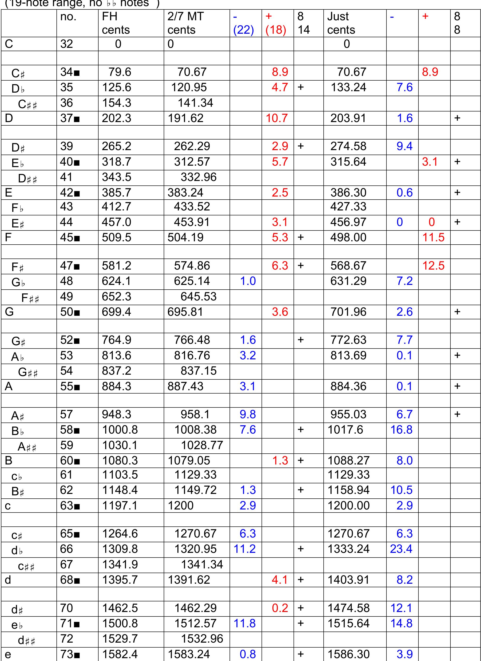 Table 3l. Monochord compared with 2/7 comma and Just Intonation  Pl edo: sak ee | (Ue lll etdinncan: “A: 