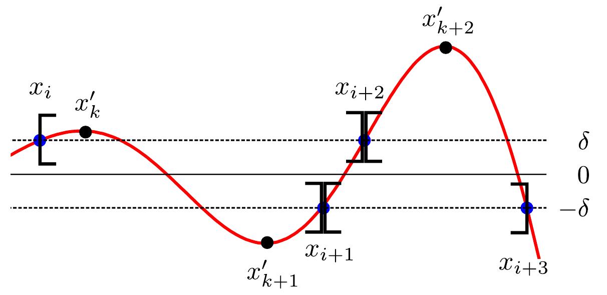 FIGURE 5. Our interval subdivision strategy for computing the extrema of E(w).  The a; coefficients can be evaluated in a numerically stable way with O(m?) operations, by using Clenshaw’s recurrence relations [43, Ch. 5.4], or faster, in only O(mlogm) operations, by means of the Discrete Cosine Transform [57]. The roots of p,, are then computed as the eigenvalues of a generalized companion matrix [12,19], also known as a colleague matrix [58, Ch. 18]. This approach behaves well in practice [14].  To obtain good approximations of the local extrema of E(w), suppose we already have an accurate degree m proxy 