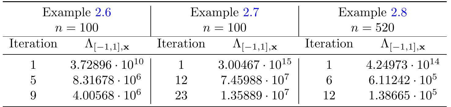 TABLE 3. Lebesgue constant evolution during the execution of the exchange algorithm (i.e., first, middle and last iteration). The starting reference set is computed using uniform intialization.  TABLE 4. Lebesgue constant evolution when the reference scaling approach described in Section 4.3 is usec 