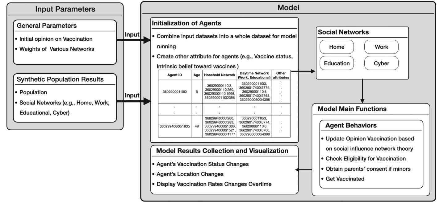 Fig. 11. Vaccination Opinion Dynamic Model. 