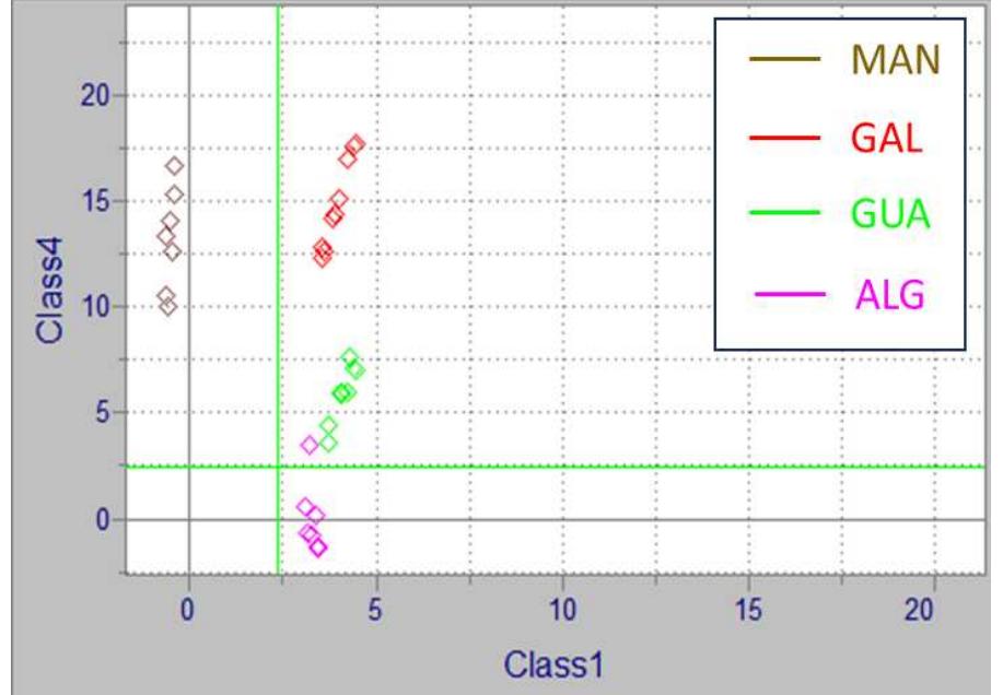 For  further optimization of the model, we used  supervised algorithms such as K-Nearest Neighbor  (KN  N), Soft independent modelling of class analogies  (SIMCA), Alternate least squares (ALS), and Partial least squares — Discriminant analysis (PLS-DA) in order  to id  entify those wavelengths that account for maximum  separation into categories. However, it is important to note that supervised algorithms were used not as the  fina  model but as an aid for wavelength selection for  improving the PCA model. In ‘Figure 5’, the KNN of the spectra is analyzed.   Figure 5. KNN of raw infrared spectra of all analyzed samples and standards. 