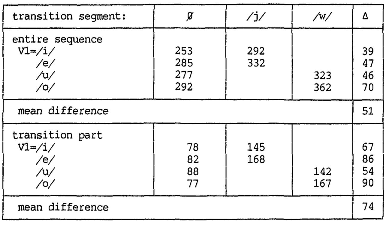 Table 2: Selection of data from table 1 (further see text). Duration (i ms) of entire V1(glide)V2-sequence (top panel) and of intervocalic transi- tion (bottom panel) broken down by V1 (/i,e,u,0) and type of intervocalii segment: @ (none), /j/ or /w/. Right-most column presents duration dif. ference between transition segment types. Each cell mean is based on 1 utterances.  Table 3: Largest spectral distance (in Barks, see text) covered anywhere in Vl(glide)vV2 sequence, broken down by type of intervocalic segment: 9% (none), /j/ or /w/. Each cell mean is based on 36 utterances. 