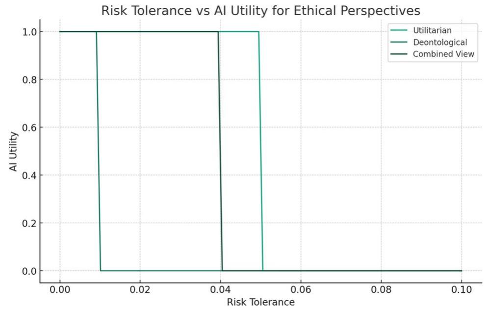 Fig. 5 Risk tolerance and ethical perspectives in AI utility 