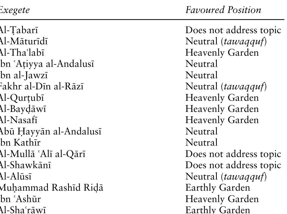 Table 2.4 Summary of Exegetes’ Opinions for the Garden’s Location  Al-Tabari does not discuss the Garden’s location. This is significant since al-Tabari’s work is an ambitious endeavour to collect and examine the state- ments and discussions of earlier Muslims relevant to each verse. This indi- cates the issue was not yet widespread at al-Tabari’s time, a conclusion strengthened by the fact that the topic is not addressed in two other impor- tant early works, Tafsir ‘Abd al-Razzdq (d. 211/827) and Tafsir Ibn Abi Hatim al-Razi (d. 327/938).”? These early proto-tafsir works compile reports from the Companions, Successors and others, arranged by verse with no additional commentary. Together with al-Tabari’s work, they present a nearly exhaustive survey of the opinions in circulation at this early point in Muslim history. The conclusion is also strengthened by the fact that the ear- liest known advocates of an earthly Garden were two Mutazili scholars, Abi al-Qasim al-Balkhi (d. 319/931) and Aba Muslim al-Isfahani (d. 322/934), who passed away a number of years after al-Tabari. Al-Maturidi, who is only slightly later, mentions the controversy. All this suggests that the Garden’s location was a non-issue for the earliest Muslims and emerged as an issue in the early 300s/900s. 