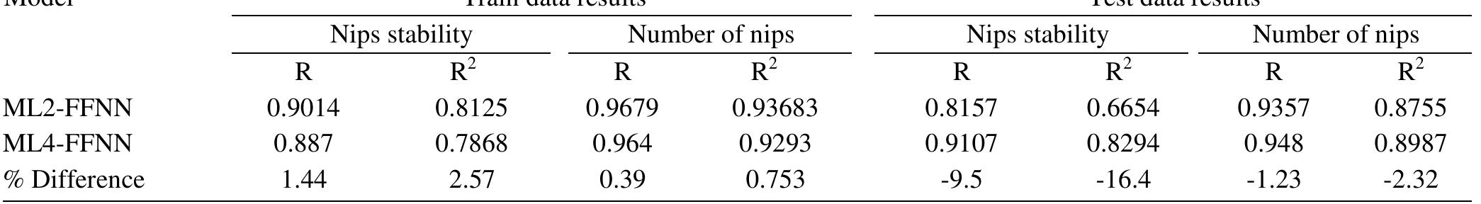 Table 3—Comparison of ML-FFNN and GRNN models 