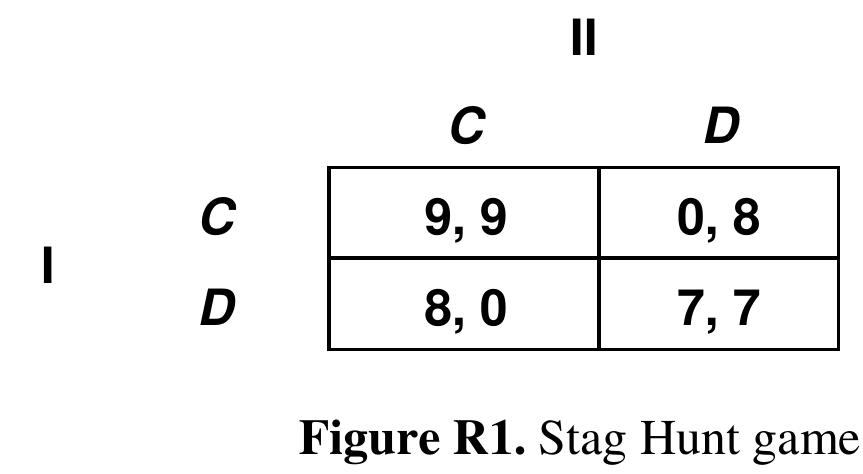 Note that this game is really a Hi-Lo Matching game with extra bits and pieces in the cells off the main (top-left to bottom-right) diagonal. As in the Hi-Lo Matching game, there are two pure-strategy equilibrium points at CC and DD, and the first payoff-dominates the second by a small margin. But for both players C is a much riskier choice than D, because it entails the possibility of a zero payoff, whereas the worst possible payoff from a D choice is 7. In other words, the maximin strategy is D and the DD equilibrium is risk-dominant, but both players strictly prefer CC.  