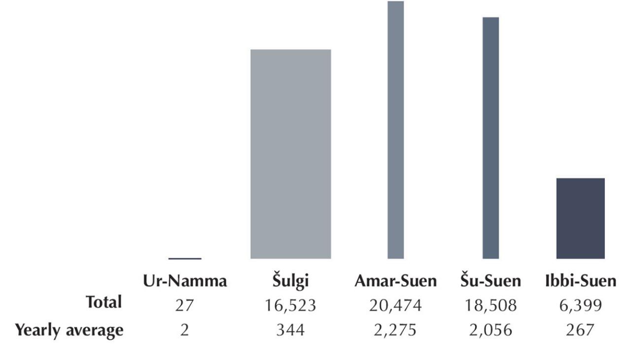 Fig. 14. Text production in the Ur Ill period (adapted after Molina 2016: 7).  The shift observed on institutional documents could thus directly relate to an increasing production of tablets during the Ur III period, with such shorter-handed and streamlined forms born out of convenience. In a period that has been portrayed as having been domi- nated by an administrative machinery minutely recording transactions and activities, such developments towards a quicker and more streamlined writing process would certainly have helped sustain an increased production of tablets. These graphic developments might   equiring fewer hand and wrist movements. The graphic evolution of signs seen in the werall shifting trend towards cursive forms in the Ur III period might be related to a con cious script change. Writing and schooling are indeed often mentioned as being part ot he so-called reforms of Sulgi, along with other key changes in the administrative, political nilitary and religious spheres, although their inclusion in the list of reforms is disputed.* The evolution of writing might have been an enacted reform, although the evidence also uggests an alternative: that it might have been part of a broader process driven by the ne  essity of adapting writing to the needs of its users. TMLLhaA Tle TIT HAeaAd lketed AKAs FAA xzeaee Lit cha: hil at tha AHAcismentatiaw: availskila 