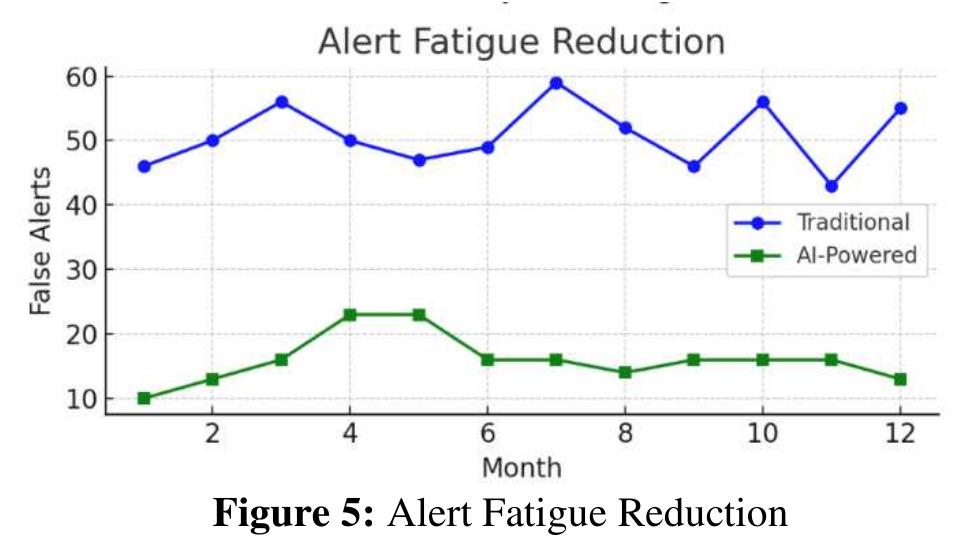 The above demonstrates a comparison of false alerts between traditional and Al-powered incident management systems.  The above graph demonstrates the number of failures identified during chaos engineering tests. 